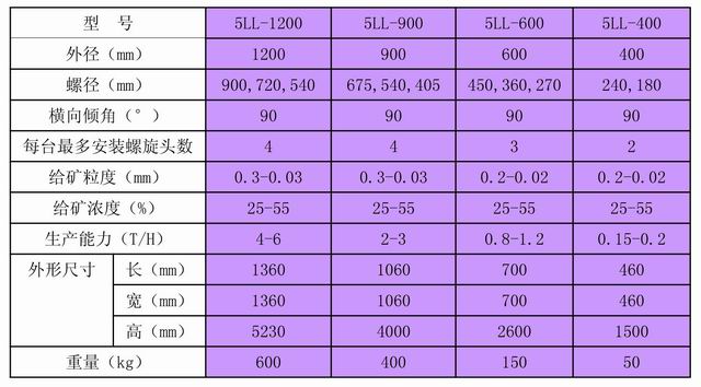 螺旋溜槽技術指標